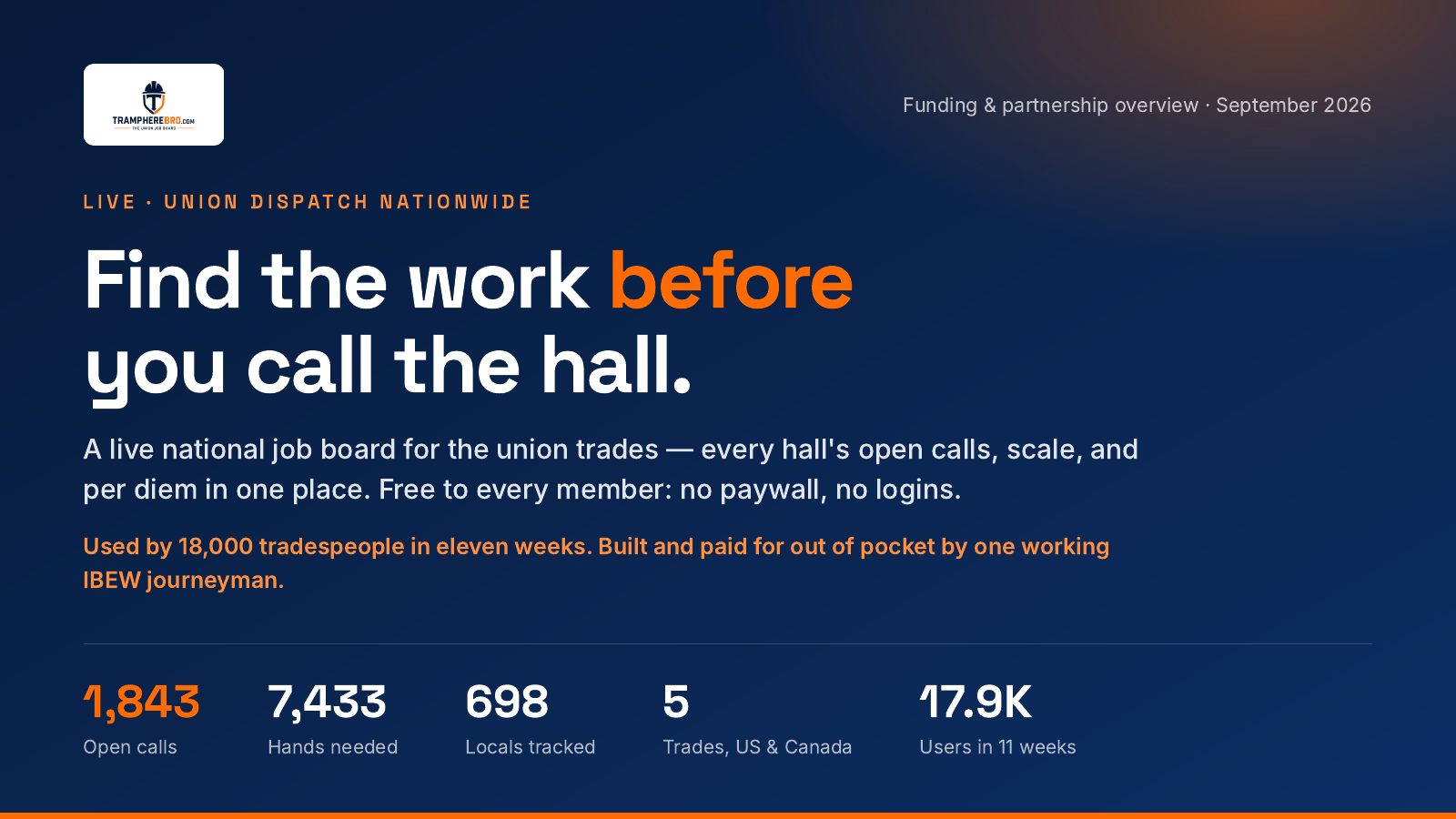 Find the work before you call the hall. A live national job board for the union trades, free to every member. 1,843 open calls, 7,433 hands needed, 698 locals tracked, 5 trades across the US and Canada, 17.9K users in 11 weeks.