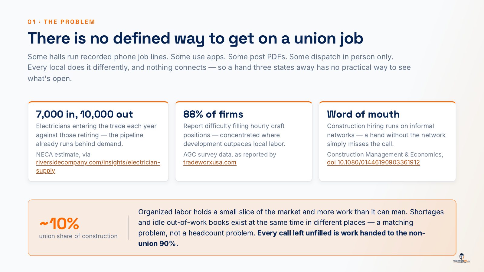 The problem: there is no defined way to get on a union job. Every local dispatches differently. About 7,000 electricians enter the trade each year while 10,000 retire, and 88% of firms report difficulty filling hourly craft positions.