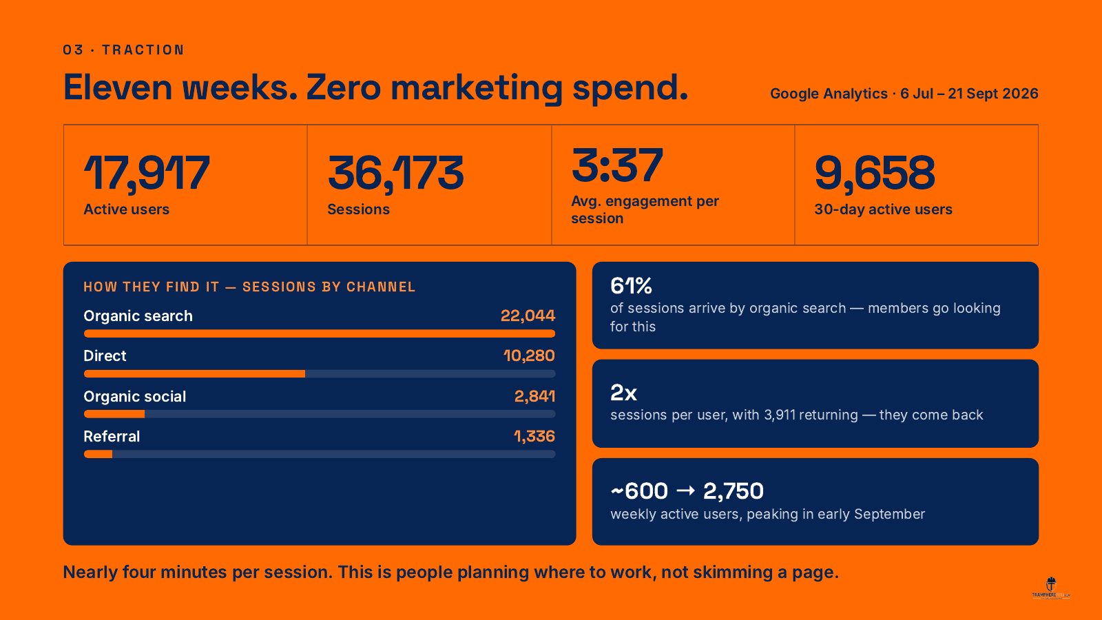 Traction: eleven weeks, zero marketing spend. 17,917 active users, 36,173 sessions, 3:37 average engagement, 61% of sessions from organic search, weekly active users growing from about 600 to 2,750.