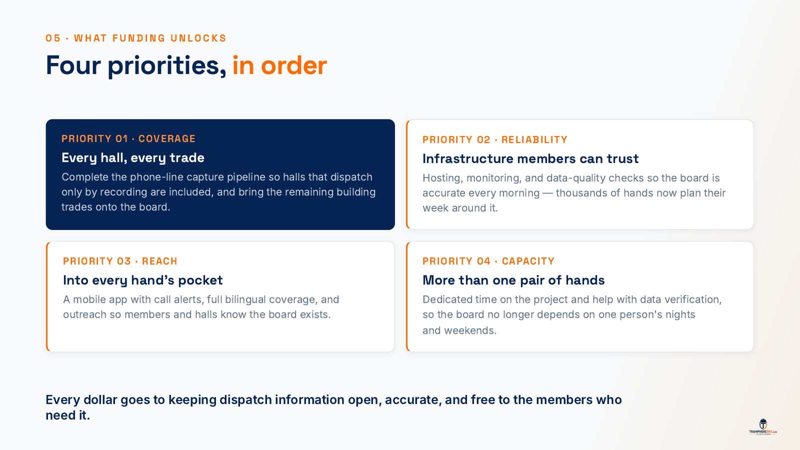 What funding unlocks, four priorities in order: coverage of every hall and trade, reliable infrastructure, a mobile app with call alerts, and dedicated capacity beyond one person's nights and weekends.